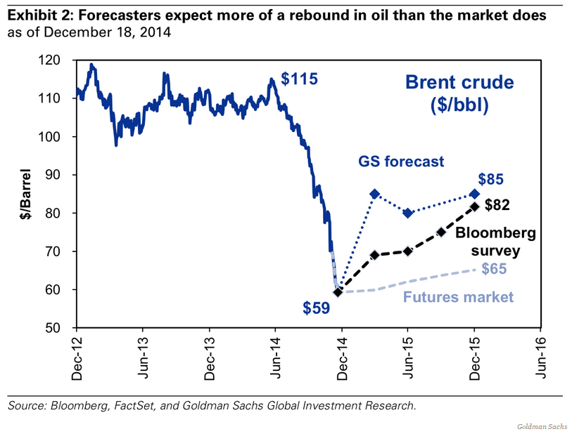Prognoser på oljepriset