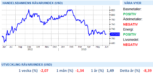 Prognoser på råvaror från Handelsbanken