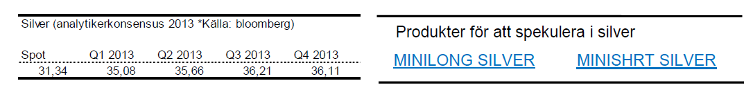 Prognoser på silverpriset för 2013, alla kvartal