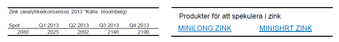 Prognoser på zinkpris under 2013