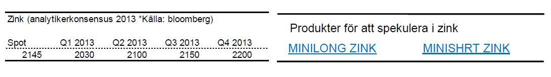 Prognoser på zinkpriset för 2013