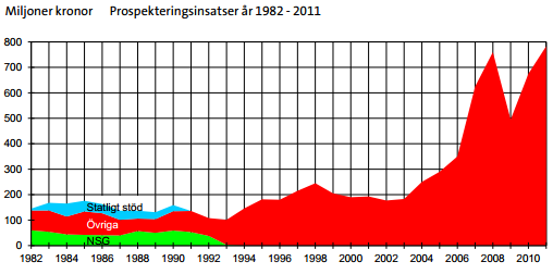 Prospekteringsinsatser i sverige år 1982 - 2011