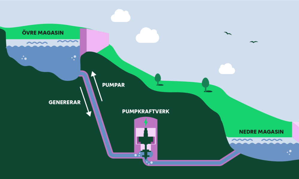 Visualisering av pumpkraft,