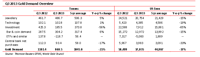 Q3 2013 gold demand overview