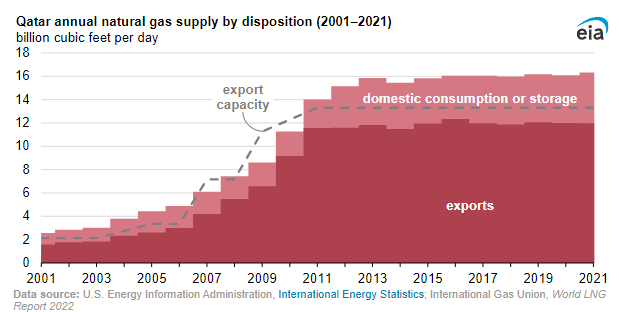 Diagram över Qatars utbud av naturgas samt hur den fördelas mellan export och inhemskt konsumtion.