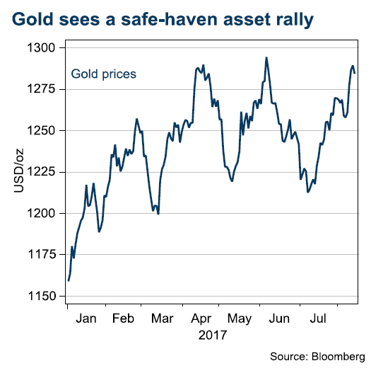 Gold sees a safe haven asset rally