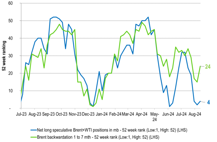 52-week ranking of net-long speculative positions vs. the 1 to 7 mth Brent backwardation.