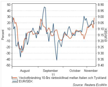 Ränteskillnad mellan Italien och Tyskland