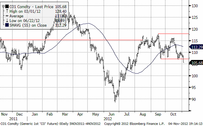 Analys av råolja (brent), rekommendation att köpa Bull Olja X4 S