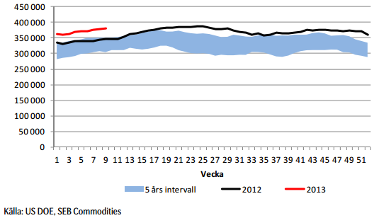 Råoljelager i USA år 2013 och 5 år