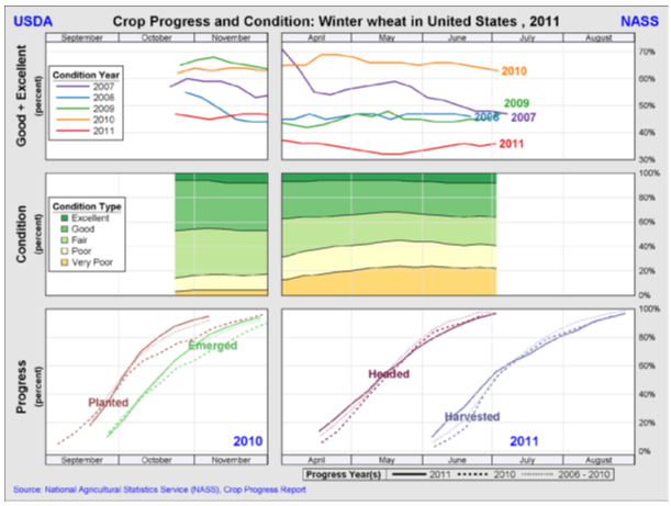 Rapport vintervete USA 2011 - Jordbruksprodukt