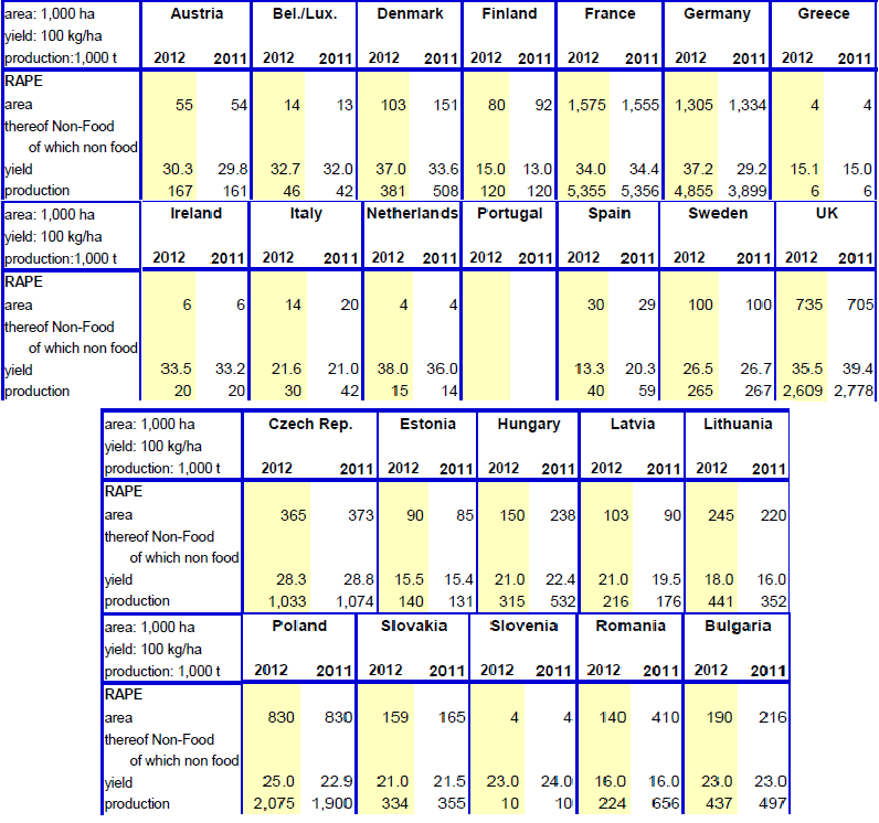 Odlingsprognoser för raps - 2012