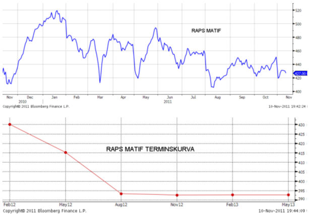 Raps - Prisutveckling och terminskurva för Matif