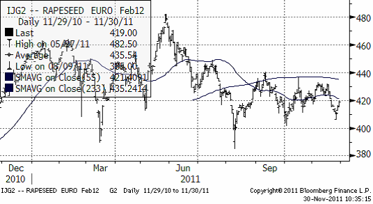 Raps (rapeseed euro) - Diagram på priser termin februari 2012