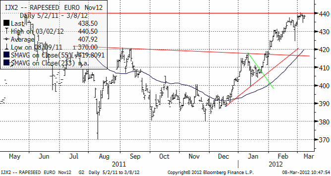 Rapspriset - Teknisk analys den 8 mars 2012