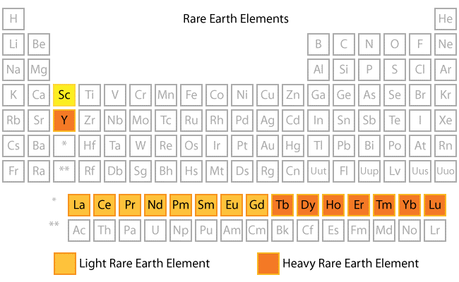 Sällsynta jordartsmetaller i det periodiska systemet