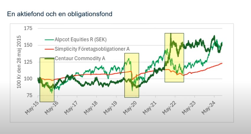 Hur råvaror, aktier och obligationer utvecklas