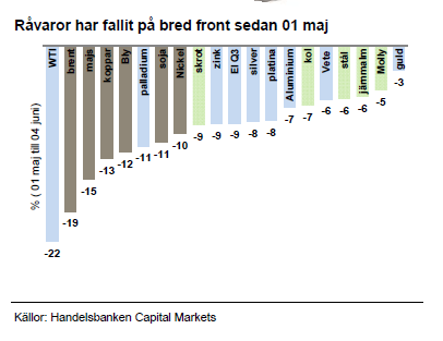 Råvaror har fallit på bred front