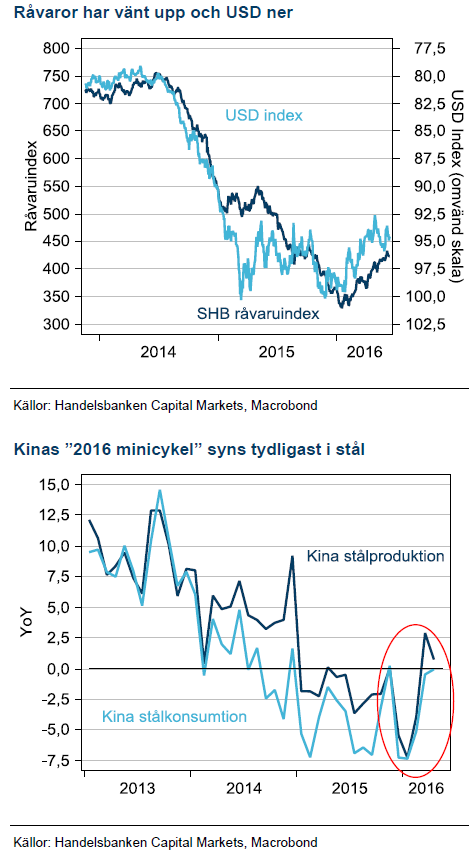 Råvaror och Kina