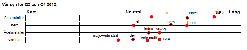 Råvaror - Förväntad prisutveckling Q3 och Q4 2012