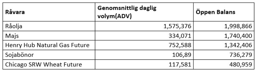 Tabell över råvarors likviditet