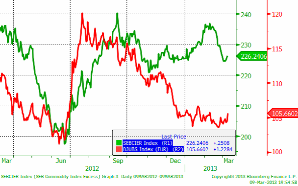 Råvaruindex den 9 mars 2013