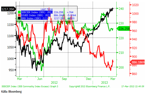 SEB:s råvaruindex, OMX och DJ UBS