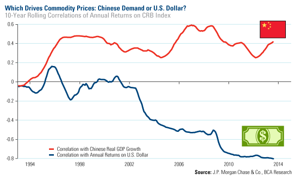 Råvarupriser i korrelation med Kinas efterfrågan och USD