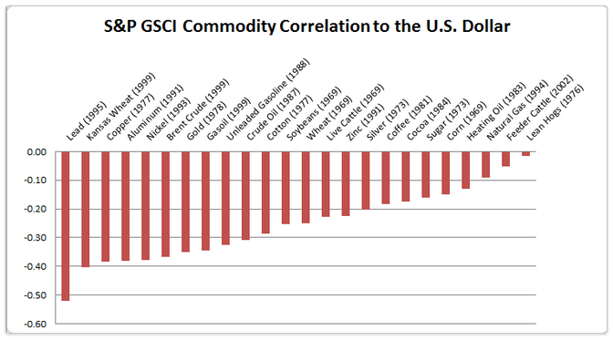 Råvaruprisers korrelation med amerikanska dollarn