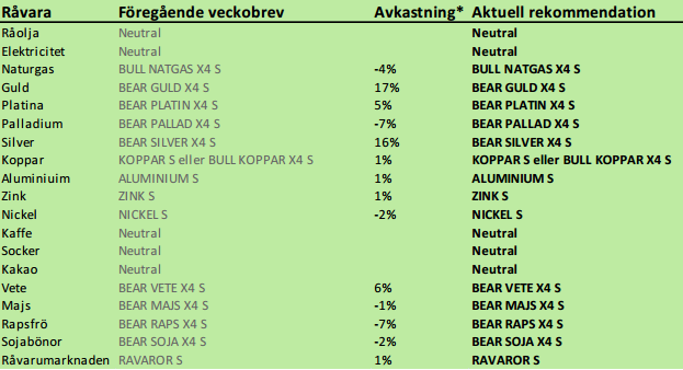 Råvarupriser från SEB den 20 maj 2013