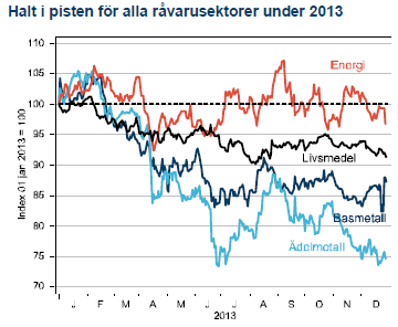 Halt i pisten för alla råvarusektorer under 2013