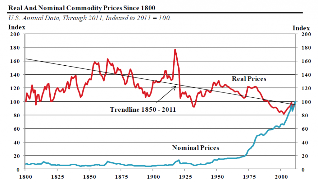 Real and nominal commodity prices since 1800