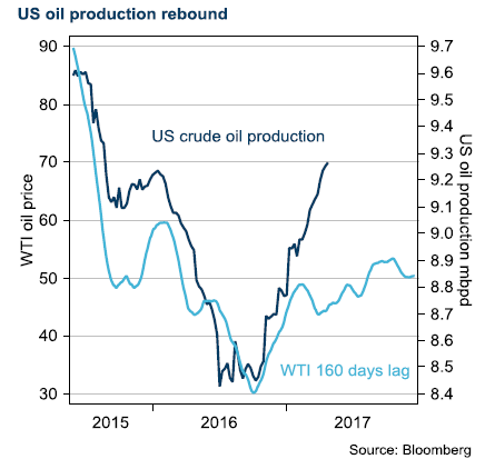 US oil production