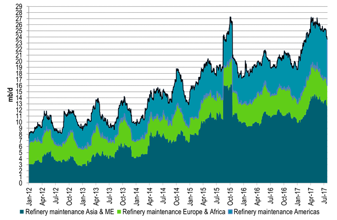 Global refinery maintenance keeps falling back. Refineries keep coming back on line consuming more crude oil