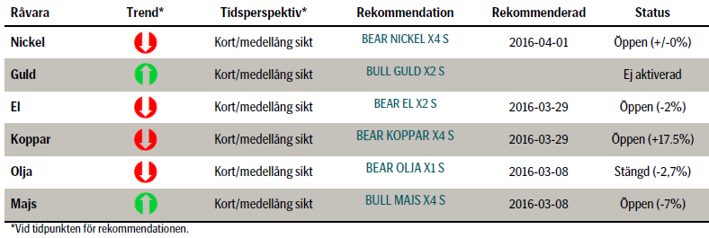 Rekommenderade råvaruinvesteringar