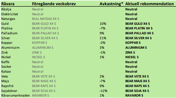 SEB rekommendation på råvaror