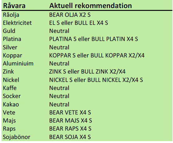 Rekommendation för råvarucertifikat den 7 januari 2013