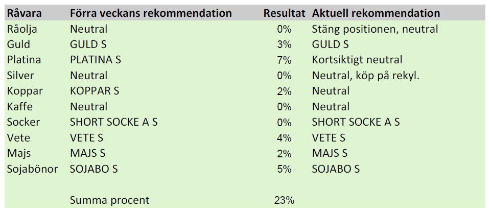 Sammanfattning av rekommendationen på guld, vete, platina mfl