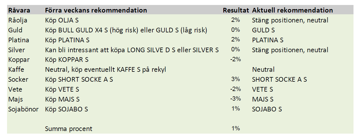 Rekommendationer för att investera i råvaror