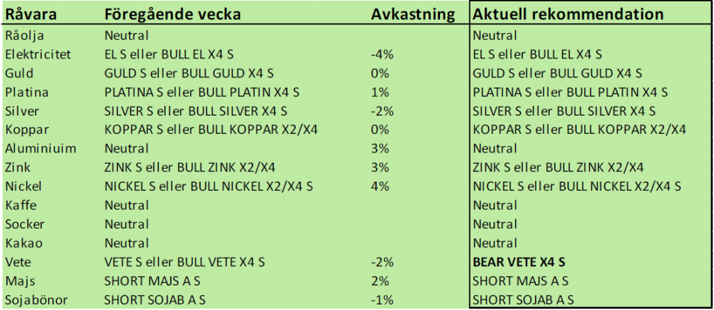 Rekommendationer för att köpa och sälja råvaror