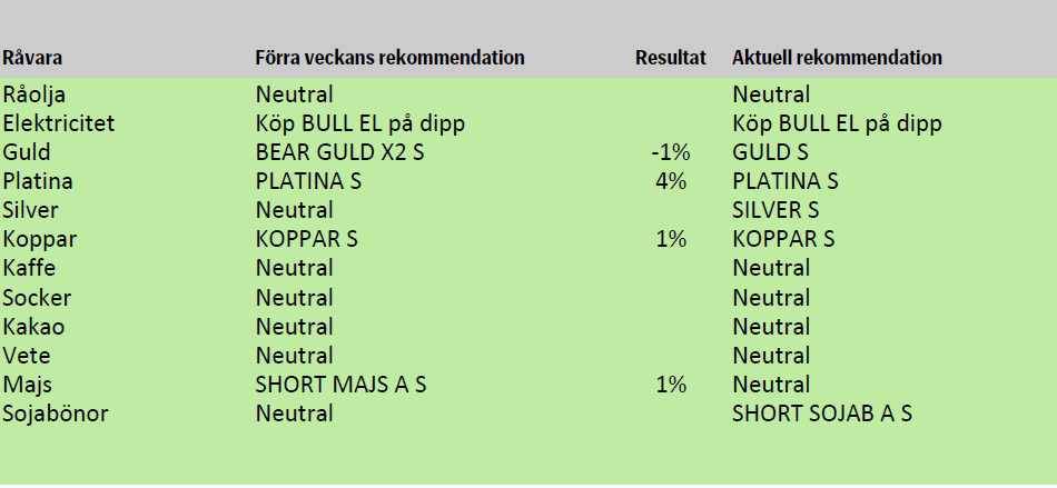 Rekommendationer av råvaror den 5 oktober 2012