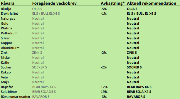 Rekommenderade råvaror att köpa och sälja