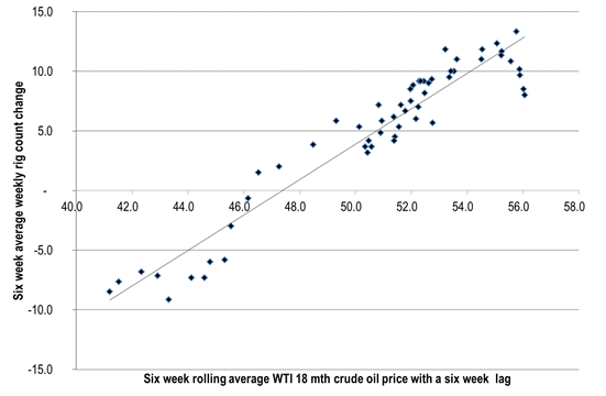 Relationship between US mid-term WTI forward prices and weekly US oil rig additions