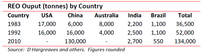 REO output by country