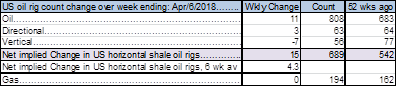 US oil rig count increased by 11 rigs last week to 808