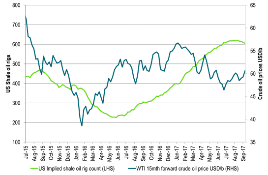 US implied shale oil rigs falling back