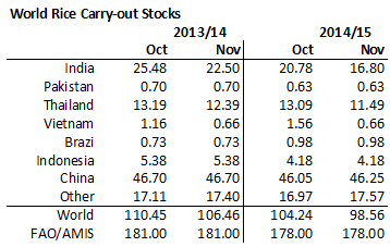 Ris carry out stocks