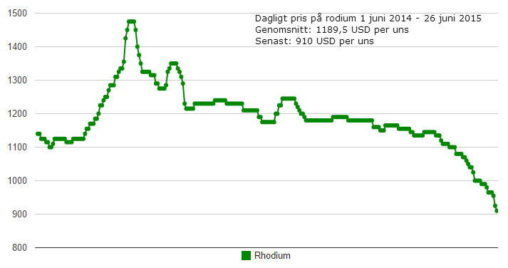 Graf över rodiumpriset