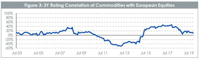 Roling correlation of commodities with european equities.