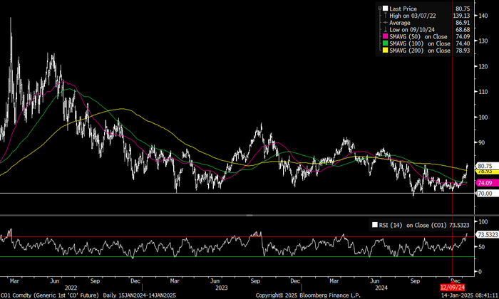 Brent 1M is technically overbought with RSI at 73.